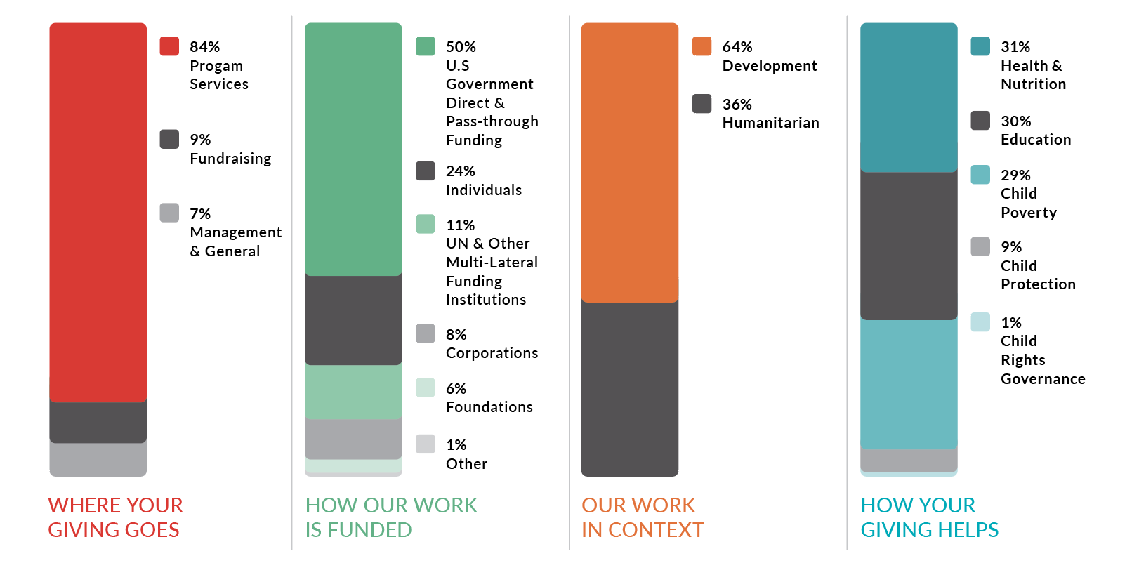 Save the Children's Giving Percentages