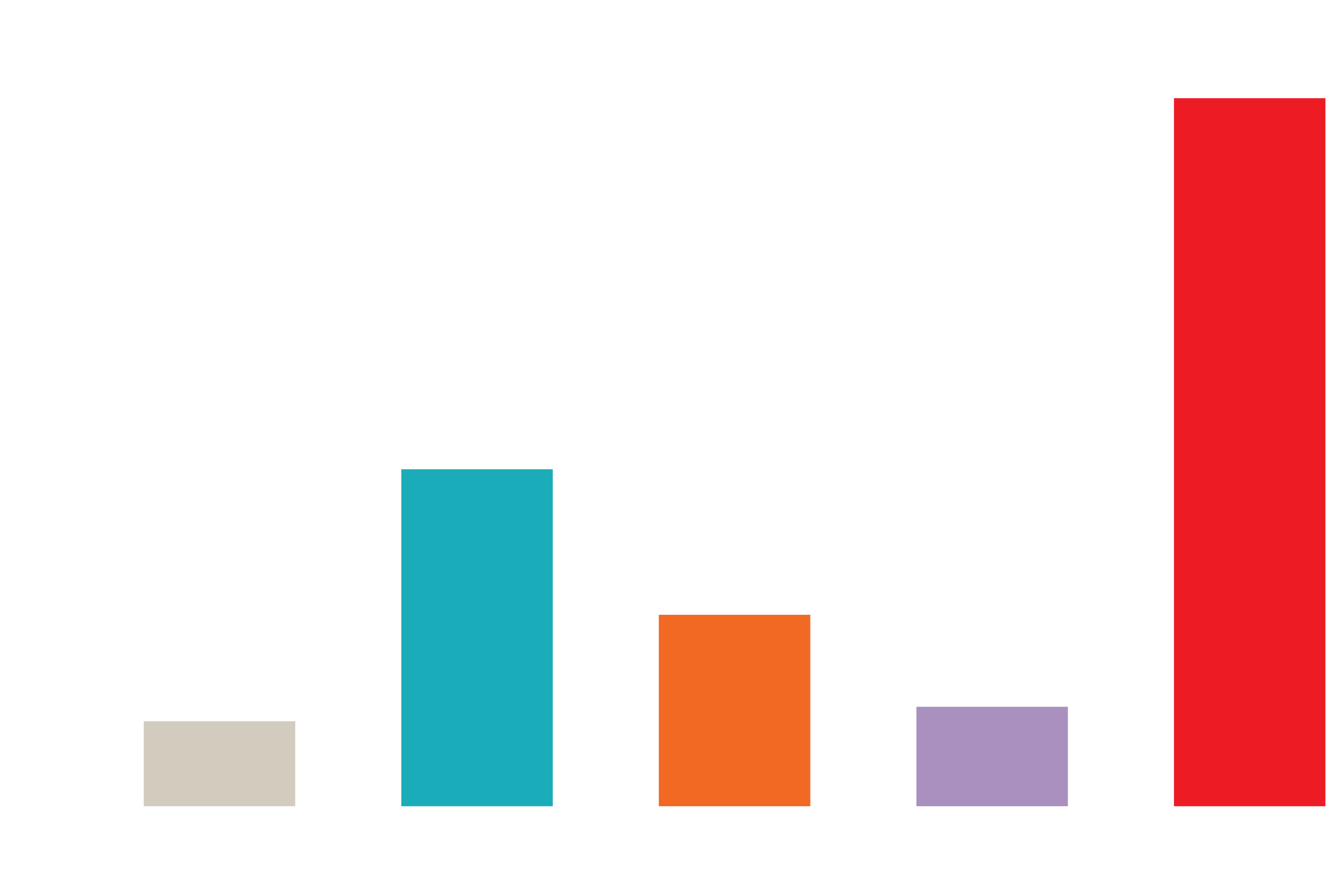 Chart showing a breakdown of allocations starting in 2021 to present, including a total allocation of $72,197.91